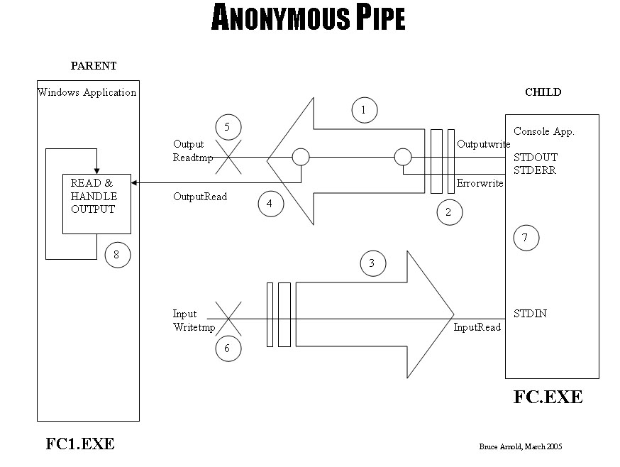 Anonymous Pipe Diagram